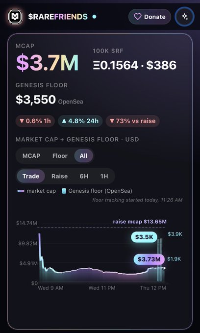A mobile app screen showing NFT market data for '$RAREFRIENDS' with an MCAP of '$3.7M' and a genesis floor price of '$3,550'.