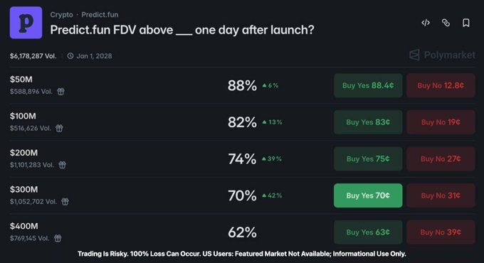 This is a screenshot of a Polymarket prediction market titled "Predict.fun FDV above ___ one day after launch?" showing 88% odds for $50M FDV, 82% for $100M, 74% for $200M, and 70% for $300M with "Buy Yes" options ranging from 88¢ to 63¢. The image directly supports the post's claim, as it visually displays the $300M threshold trading at 70¢ (with 31¢ on the "No" side), illustrating the "buying dollars for 70 cents" opportunity referenced in the tweet.