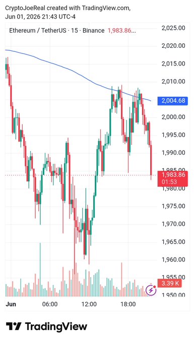 The image shows a cryptocurrency chart that tracks Bitcoin prices throughout the day, with the price of Bitcoin starting at $2.55 and ending at $2.99 during May 6th. The graph displays the daily price movements of Bitcoin over this period, including the highest and lowest points of each day as well as periods when the prices were above or below this level. The chart indicates that Bitcoin was pushed back under $200 in early morning trading, but later bounced to near $1,956 at 12:00 pm before dropping again toward the end of the day.