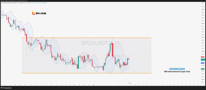 A TradingView candlestick chart for SPCXUSDT (12h timeframe) on Binance shows the price consolidating within a horizontal accumulation range bounded by two orange support/resistance lines, with visible price levels near 106-128 aligning with the post's swing trading strategy.