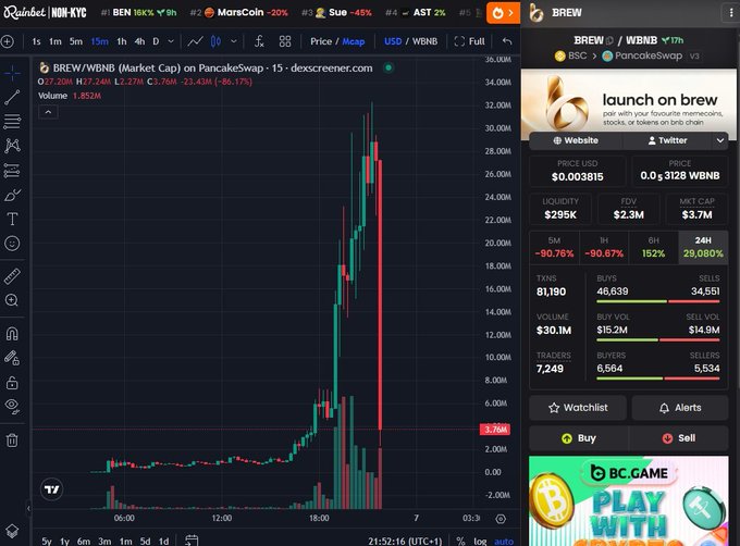 The image displays a Dexscreener trading chart for BREW/WBNB on PancakeSwap, showing the token's dramatic price spike and crash to $2.27M (down 86.17%), with a "Rainbet" ad visible in the top corner—directly illustrating the post's theme of watching a "pump and dump" rug pull in real time.