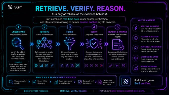 An infographic for 'Surf' outlining an AI research process in five steps: Understand, Retrieve, Filter, Verify, and Reason & Answer, emphasizing 'Better crypto research.'