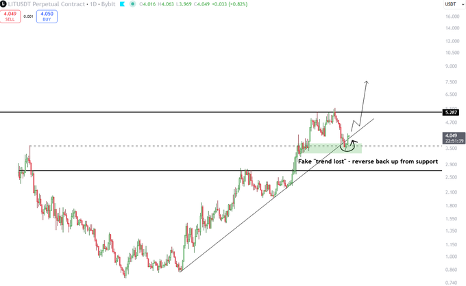 A LIT/USDT perpetual contract chart on Bybit shows a fake "trend lost" signal at the $3.78 support level, with the annotation indicating a reverse bounce back up and a projected arrow toward $5+ targets, supporting the post's bullish thesis that the pullback near support was a gift entry for LIT after the Robinhood-related selloff.