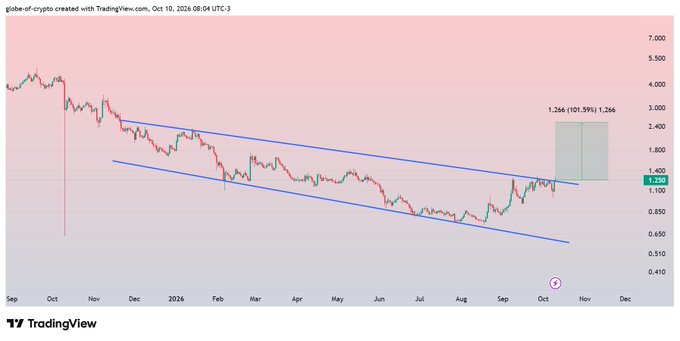 A TradingView financial chart of 'globe-of-crypto' displayed on a pink-to-blue gradient, showing a descending channel with a projected bullish move to 1.286 (101.59%) above the current price of 1.250.