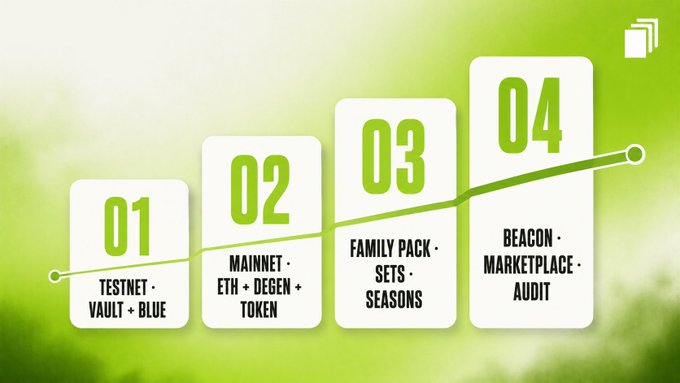 A four-step roadmap graphic with green accents showing: 01 TESTNET - VAULT + BLUE, 02 MAINNET - ETH + DEGEN + TOKEN, 03 FAMILY PACK - SETS - SEASONS, and 04 BEACON - MARKETPLACE - AUDIT.