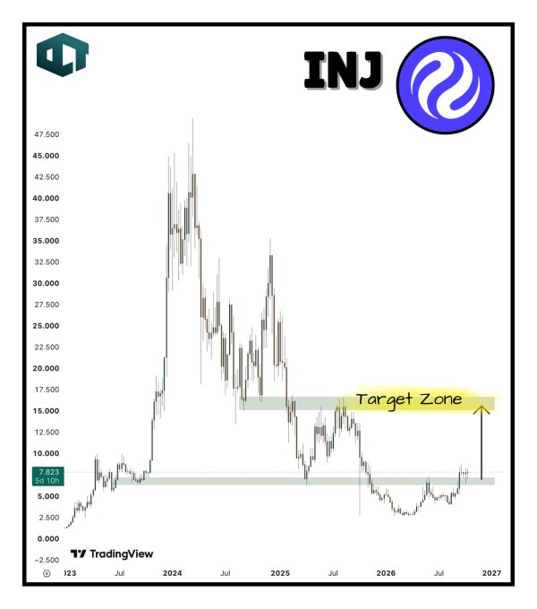 A TradingView candlestick chart for INJ token showing price action from 2024-2027, displaying a 'Target Zone' between approximately $15-17.5, with price levels ranging from $0 to $47,500.
