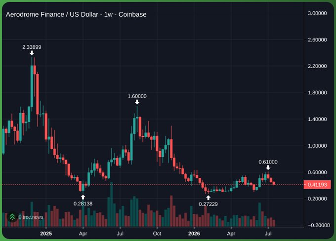 This image shows the "Aerodrome Finance / US Dollar - 1w - Coinbase" chart, illustrating the price trend of AERO and visually supporting the post's claim of its decline. The chart also displays key price points like 2.33899 and 0.41193.