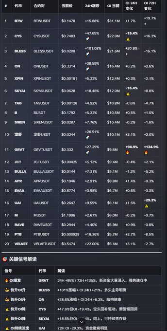 A cryptocurrency price tracking interface in Chinese showing top tokens with 24-hour and 72-hour changes, listing tokens like BTW, CYS, BLESS, ON, XPN, SKYAI, TAG, B, SIREN, 龙虾, GRVT, JCT, BULLA, APR, EVAA, UAI, M, RAVE, PTB, and VELVET.