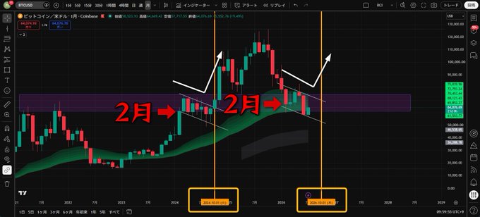 A Bitcoin/USD Coinbase candlestick chart on TradingView with Japanese annotations including '2月' (February) markers and orange vertical lines dated around 2024/03/04 and 2024/10/07, showing price movements and trend arrows.