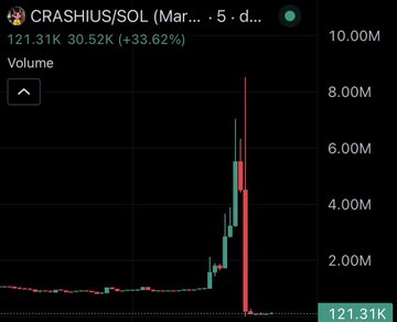 A volume chart for CRASHIUS/SOL shows a sudden spike to over 8M before collapsing back to 121.31K with a 33.62% drop, illustrating the classic pump-and-dump pattern of a rug pull where the price briefly spikes on heavy volume before crashing.