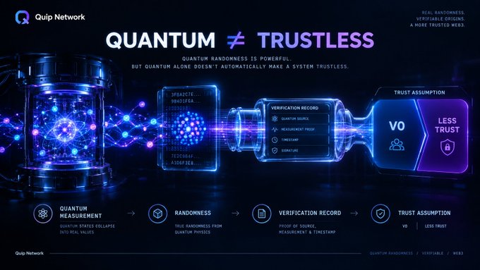 A Quip Network informational graphic stating 'QUANTUM ≠ TRUSTLESS,' explaining the flow from Quantum Measurement to Trust Assumption through Verification Records.