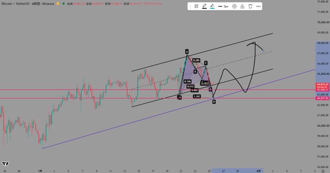 A BTC/USDT 4-hour Binance chart displays an ascending channel pattern with Fibonacci retracement levels (0.236-0.786), marking potential reversal points near $63,500-$62,600, alongside a projected bullish trajectory showing a harmonic/bat pattern completion that aligns with the post's anticipation of an upward reversal from the channel's lower support.