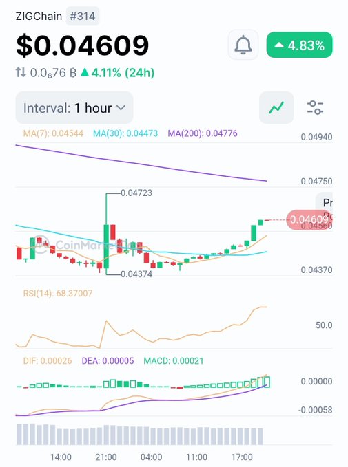The image shows a 1-hour ZIGChain (ZIG) price chart at $0.04609, up 4.83%, with bullish momentum confirmed by an RSI of 68.37 and a positive MACD crossover (DIF: 0.00026, DEA: 0.00005, MACD: 0.00021). The price action validates the post's bullish thesis, as ZIG is reclaiming the MA(200) at $0.04776 after bouncing from $0.04374 support, reflecting the strong technical structure and positive catalysts (buyback, distribution, tokenization) mentioned.