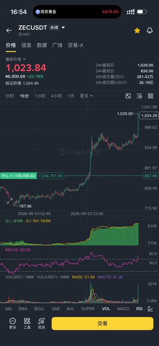 The image shows a Binance trading chart for ZECUSDT (Zcash perpetual contract), displaying a 1-hour candlestick chart with the price at 1,023.84 USDT (+3.78%). The chart illustrates a strong bullish rally from around 787 to over 1,029, with the recent pullback to the 867.06 support level near the previous all-time high area, visually supporting the post's claim about holding through the retest.