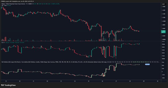 A TradingView chart of XRP/USD on Coinbase from January 24, 2026, showing price action around $2.2557, paired with a Net Positions indicator displaying long/short position data (135.67K longs vs. 55.474K shorts), illustrating the growing bullish positioning referenced in the post.