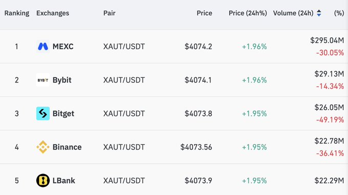 A table ranking XAUT/USDT trading across five exchanges (MEXC, Bybit, Bitget, Binance, LBank), showing prices clustered around $4,073–$4,074 with consistent ~1.95% gains, while highlighting MEXC's dominant $295.04M 24h volume compared to $22–29M on other venues.
