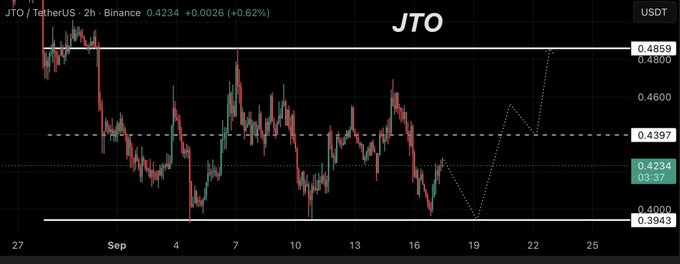 A 2-hour candlestick chart of JTO/TetherUS on Binance shows the token trading at 0.4234 (+0.62%), consolidating within a key horizontal range bounded by 0.4859 above and 0.3943 below, with the 0.4397 mid-range highlighted as a potential resistance level where an upcoming 8.4M JTO (~$3.4M) token unlock could trigger selling pressure toward the lower bound.