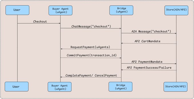 This sequence diagram illustrates an agent-based checkout flow involving a User, Buyer Agent (uAgent), Bridge (uAgent), and Store (A2A/AP2), showing how a "checkout" message initiates a chain of communications—ChatMessage, A2A Message, AP2 CartMandate, RequestPayment, CommitPayment, and AP2 PaymentMandate—culminating in a payment success or failure response that completes or cancels the transaction.

The diagram visually reinforces the post's argument by depicting the full "register-to-payment" pipeline an autonomous agent must traverse, highlighting why payment infrastructure (like Skyfire on Fetch) is essential—without completing the AP2 PaymentMandate step, the agent's discovery and checkout efforts go unfinished.