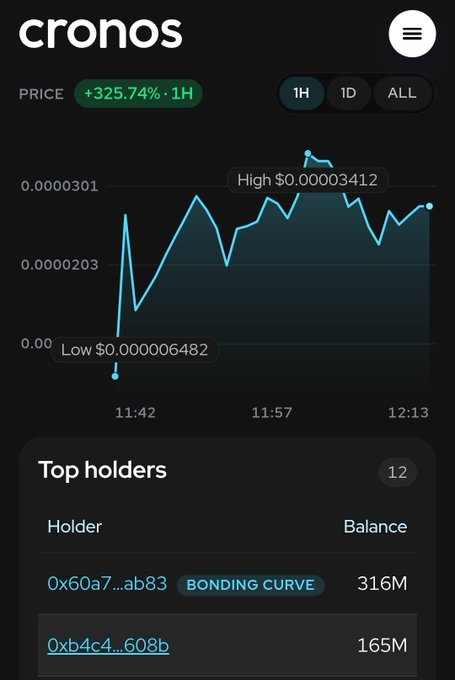 A mobile screenshot of a crypto price tracker showing 'cronos' with a +325.74% 1H price change, displaying a chart between a low of $0.000006482 and high of $0.00003412, with top holders including a 'BONDING CURVE' wallet holding 316M.