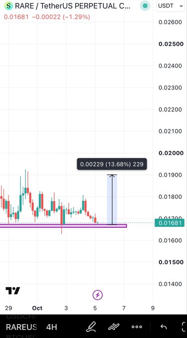 A candlestick chart for the RAREUSDT pair shows a 1.29% decrease at 0.01681, with a highlighted candle indicating a 13.68% increase of 0.00229.