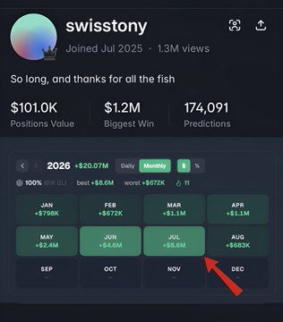 The image shows a Polymarket profile for user "swisstony," displaying a monthly profit breakdown for 2026 with notable gains including $11.1M in March (APR), $8.1M in April (APR), and $6.5M in July (JUL), which is highlighted with a red arrow. The profile also shows total stats of $101.0K positions value, $1.2M biggest win, and 174,091 predictions. The caption relates to the post by illustrating one of the trader's high-profit months, providing visual evidence of the massive returns that helped offset the $1.66M in trading fees mentioned in the text.