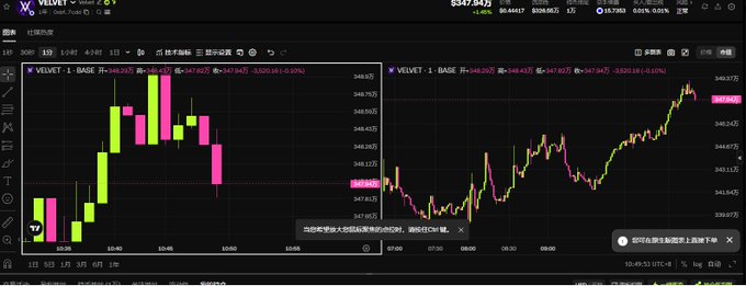 A cryptocurrency trading chart showing VELVET on Veligereum with a candlestick chart on the left and a line chart on the right, displaying a current price of $347.8420.