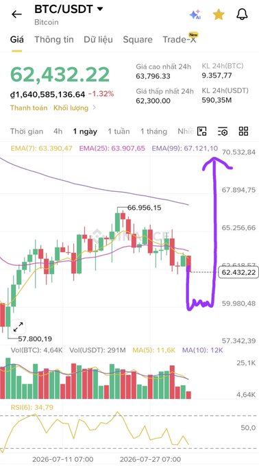 A candlestick chart of BTC/USDT showing a current price of 62,432.22, with a hand-drawn purple arrow highlighting a significant upward trend breaking past the EMA(99) line of 67,121.10.