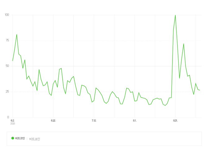 A green line graph in Korean showing '뷰트고인' (Beautygain) trending data from June to August, with values fluctuating between 10 and 100.