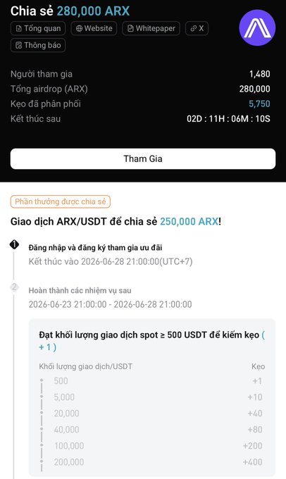 The image shows a Bitget CandyBomb airdrop campaign for 280,000 ARX tokens with 1,480 participants, a countdown of 02D:11H:06M:10S, and 5,750 tokens already distributed. It details registration (ending 2026-06-28 21:00:00 UTC+7) and trading milestones, where spot trading volumes from 500 to 200,000 USDT earn between +1 and +400 tickets for the 250,000 ARX reward pool, matching the post's instructions to sign up, deposit 100 USDT, and trade ARX spot or futures to qualify.