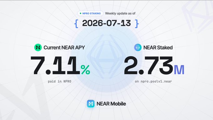 A weekly NPRO validator staking update as of July 13, 2026, displaying a current NEAR APY of 7.11% (paid in NPRO) and 2.73M NEAR staked on npro.poolv1.near, with a link to NEAR Mobile—matching the post's reported metrics of 7.11% APY, $186.00k pool liquidity, and 2.73M NEAR total staked.