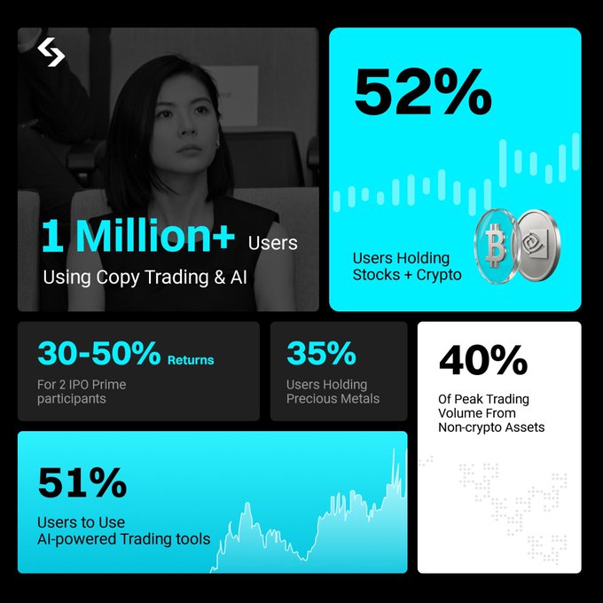 The image presents a statistic dashboard highlighting Bitget's platform data, including "1 Million+ Users Using Copy Trading & AI," "52% Users Holding Stocks + Crypto," "30-50% Returns For 2 IPO Prime participants," "35% Users Holding Precious Metals," "40% Of Peak Trading Volume From Non-crypto Assets," and "51% Users to Use AI-powered Trading tools." These figures visually reinforce the post's message about traders diversifying beyond crypto into stocks, precious metals, and IPOs while embracing AI-driven tools, as part of the Bitget UEX shift toward multi-asset trading.