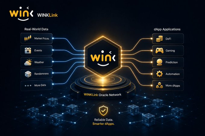 An infographic for the WINk (WINkLink) Oracle Network, illustrating how real-world data such as market prices, events, weather, and randomness connect to dApp applications like DeFi, gaming, prediction, and automation.