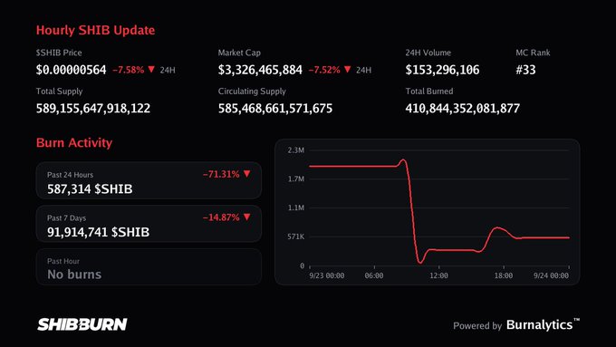 A dashboard displays an 'Hourly SHIB Update' with the SHIB price down 7.58%, a market cap of $3,326,465,884, and 24-hour burn activity showing 587,314 $SHIB burned (down 71.31%), with a 'SHIBBURN' and 'Powered by Burnalytics™' footer.