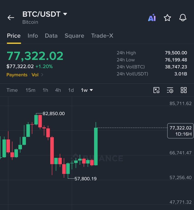 A screenshot of Binance's BTC/USDT trading interface shows Bitcoin at $77,322.02 (+1.20%) on the weekly chart, currently displaying a green candle after a high of $82,850.00 and low of $57,800.19. The image relates to the post by illustrating BTC's recent weekly price action, highlighting the uncertainty of whether the next weekly candle will maintain its bullish trend or flip red as the post warns.