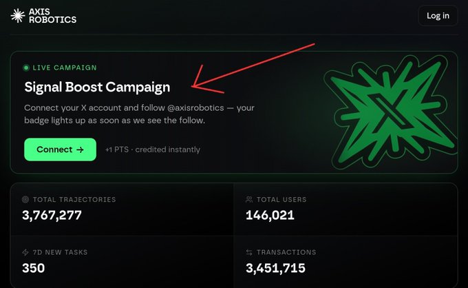 A screenshot of the AXIS ROBOTICS website showing a 'Signal Boost Campaign' with a red arrow pointing to the title, offering +1 PTS for connecting an X account and following @axisrobotics, with stats showing 3,767,277 total trajectories, 146,021 total users, 350 7D new tasks, and 3,451,715 transactions.