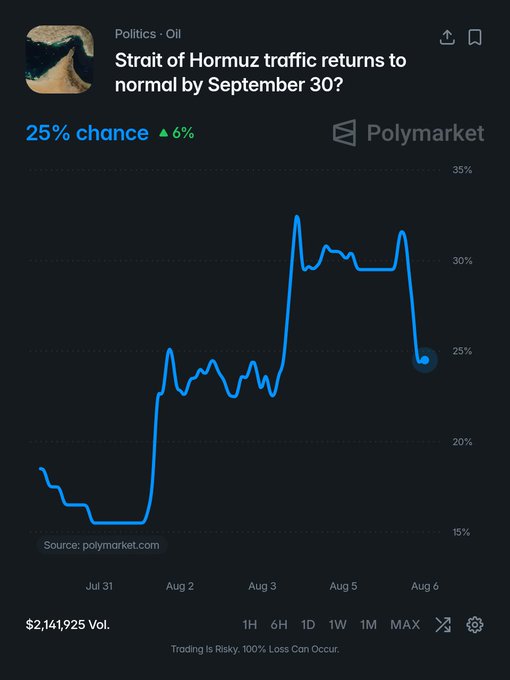 A Polymarket prediction chart shows a 25% chance (up 6%) that Strait of Hormuz traffic returns to normal by September 30, with trading volume at $2,141,925 and the probability fluctuating between roughly 15% and 33% from July 31 to August 6.