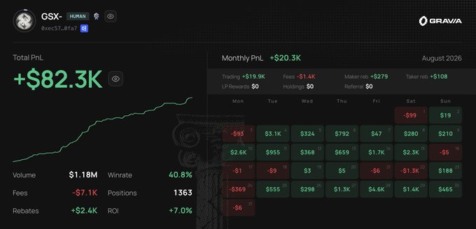 A trading dashboard screenshot displays a copytrading wallet (GSX on Gravxa) showing a total PnL of +$82.3K with a 40.8% winrate across 1363 positions and +7.0% ROI, alongside a calendar view of August 2026 daily profits/losses and a +$20.3K monthly PnL. The image visually supports the post's claim that copytrading can be profitable with the right wallet setup by showcasing consistent daily gains and strong overall returns.