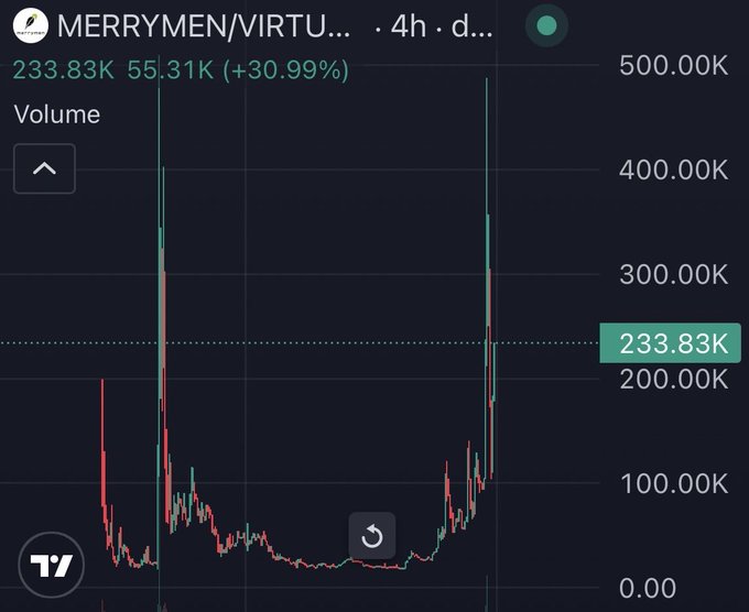A TradingView chart for the MERRYMEN/VIRTUALS token pair shows volume spiking to a current value of 233.83K with a +30.99% increase, displaying dramatic volume spikes reaching above 500K, which visually underscores the post's hype about aping into the $MERRYMEN (MerrymenAI) token.