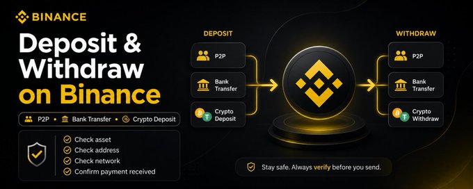 A Binance promotional graphic titled 'Deposit & Withdraw on Binance' showing P2P, Bank Transfer, and Crypto Deposit/Withdraw options flowing through the Binance logo, with safety reminders to check asset, address, network, and confirm payment.