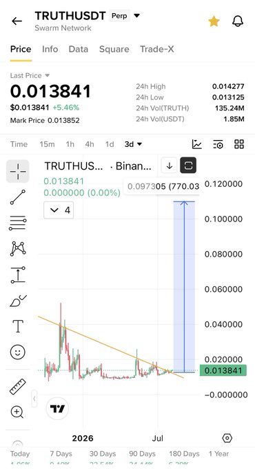 A cryptocurrency trading chart for TRUTHUSDT Perp on Swarm Network showing the price at 0.013841 USDT with a 5.46% gain, featuring a candlestick graph with a descending trendline and a large highlighted candle spike. The chart supports the post's claim of a breakout retest completion, visually depicting the consolidation and surge pattern mentioned in the bullish prediction.