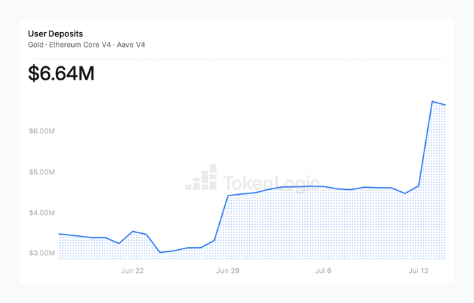 A Token Terminal chart showing User Deposits for Gold - Ethereum Core V4 on Aave V4, currently at $6.64M with a sharp upward trend in mid-July.
