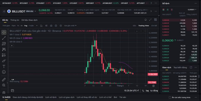 A screenshot of a stock trading dashboard showing an inverted candlestick chart with red and green lines indicating price movements over time. The chart shows that the price has been going down recently, which is consistent with the post suggesting that Ethereum has experienced two massive drops within the last couple days.