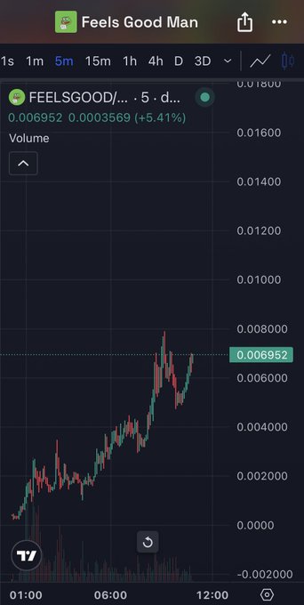 A cryptocurrency/stock chart screenshot shows the token "FEELSGOOD/..." (Feels Good Man) up 5.41% with a current price of 0.006952, displaying price action over a 5-minute timeframe with green and red candlesticks on a dark background.