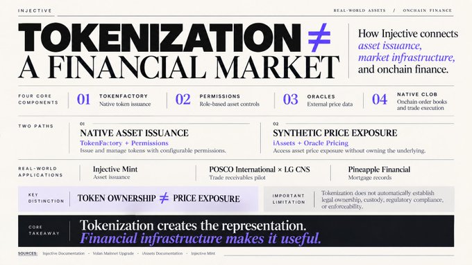 An infographic titled 'TOKENIZATION ≠ A FINANCIAL MARKET' explaining how Injective connects asset issuance, market infrastructure, and onchain finance, featuring sections on TokenFactory, Permissions, Oracles, and Native CLOB.