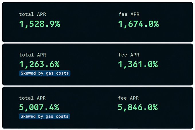 The image displays three dark panels showing extremely high cryptocurrency APR (Annual Percentage Rate) statistics, with total APRs ranging from 1,263.6% to 5,007.4% and fee APRs from 1,361.0% to 5,846.0%, with the bottom two panels flagged as "Skewed by gas costs." The figures relate to DeFi yield farming metrics for tokens like $cashcat, $pons, and $index, illustrating the inflated returns often seen in low-liquidity liquidity pools where gas fees dramatically distort actual yield.