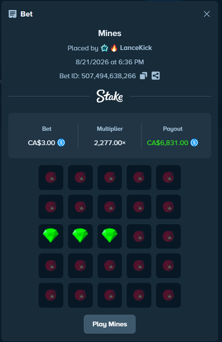 A Stake.com Mines bet slip showing user LanceKick won CA$6,831.00 on a CA$3.00 bet (2,277.00× multiplier) by revealing 3 green gems on the 8/21/2026 game. The screenshot supports the post's claim of a successful "hit on mines" while playing on Stake.
