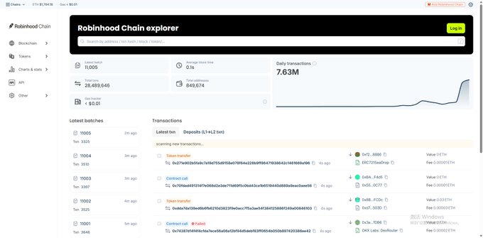 A screenshot of the Robinhood Chain explorer dashboard displays key network metrics including 28,489,646 gas burned, 849,674 total addresses, 7.63M daily transactions, and an average block time of 0.1s, alongside a list of the latest batch transactions and recent transactions involving tokens like Token transfer, Contract call, and DeFi_RW0.