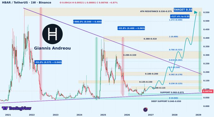 A TradingView technical analysis chart for HBAR/TetherUS on Binance, featuring an analyst profile for Giannis Andreou, with descending trendlines, Fibonacci retracement levels, and a projected bullish price target of 0.55.