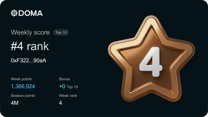 DOMA weekly score dashboard showing '#4 rank' with a 'Top 10' badge, week points of 1,366,924, season points of 4M, and an address starting with 0xF322...90aA, alongside a bronze star displaying '4'.
