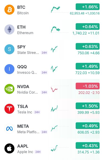 A financial dashboard displays a "Green Day" across multiple assets, with most tickers showing positive gains—BTC up 1.66% to $62,953.48, ETH +0.64% at $1,740.22, SPY +0.63% at $750.06, QQQ +1.49% at $722.03, TSLA +1.50% at $399.99, META +0.49% at $606.05, and AAPL +0.43% at $314.75—while NVDA stands out as the lone decliner at -1.03% ($202.02), visually reinforcing the post's celebratory market sentiment.